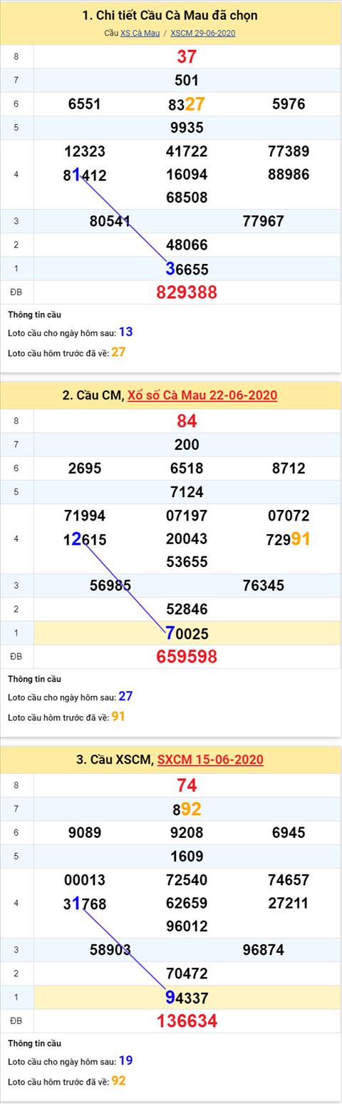 Thống kê XSMN 06072020 - Phân tích xổ số Miền Nam 06-07 thứ 2 hình ảnh 3 Thong ke XSMN 06072020 - Phan tich xo so Mien Nam 06-07 thu 2 hinh anh 3
