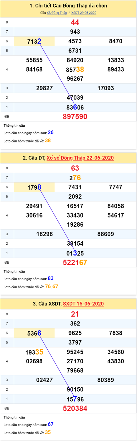 Thống kê XSMN 06072020 - Phân tích xổ số Miền Nam 06-07 thứ 2 hình ảnh Thong ke XSMN 06072020 - Phan tich xo so Mien Nam 06-07 thu 2 hinh anh