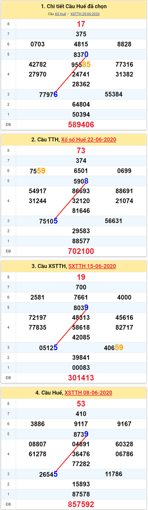 Thống kê XSMT 06072020 - Phân tích Xổ số Miền Trung 6-7 Thứ 2 hình ảnh 2 Thong ke XSMT 06072020 - Phan tich Xo so Mien Trung 6-7 Thu 2 hinh anh 2