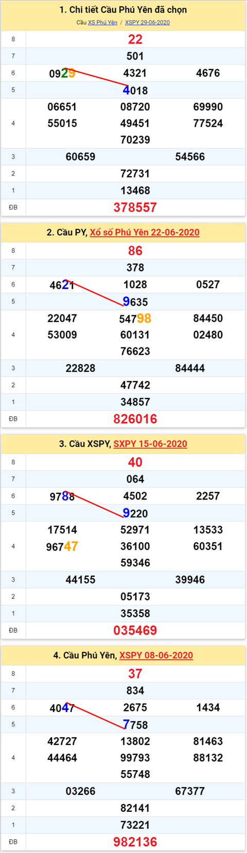 Thống kê XSMT 06072020 - Phân tích Xổ số Miền Trung 6-7 Thứ 2 hình ảnh Thong ke XSMT 06072020 - Phan tich Xo so Mien Trung 6-7 Thu 2 hinh anh