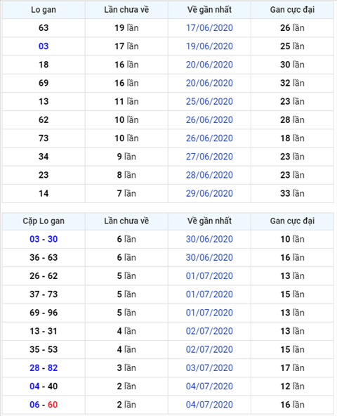 Binh luan KQXSMB 07072020 dac biet ve duoi 0 ba ngay lien tiep hinh anh
