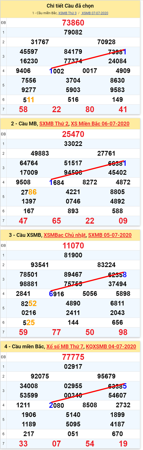 Lo kep XSMB 08072020 - Phan tich so kep Mien Bac 8-7 thu 4 hinh anh 2