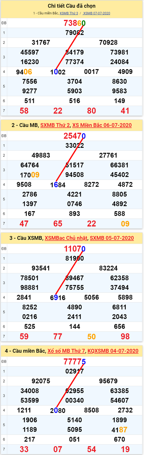 Lo kep XSMB 08072020 - Phan tich so kep Mien Bac 8-7 thu 4 hinh anh