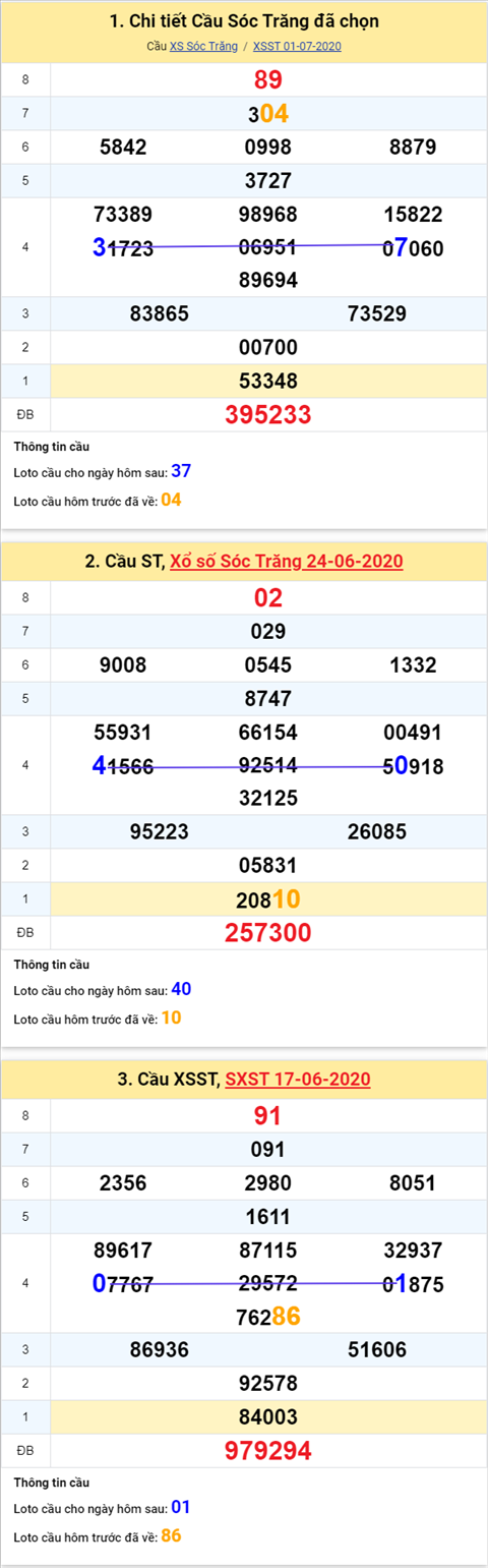 Thống kê XSMN 08072020 - Phân tích xổ số Miền Nam 08-07 thứ 4 hình ảnh 2 Thong ke XSMN 08072020 - Phan tich xo so Mien Nam 08-07 thu 4 hinh anh 2