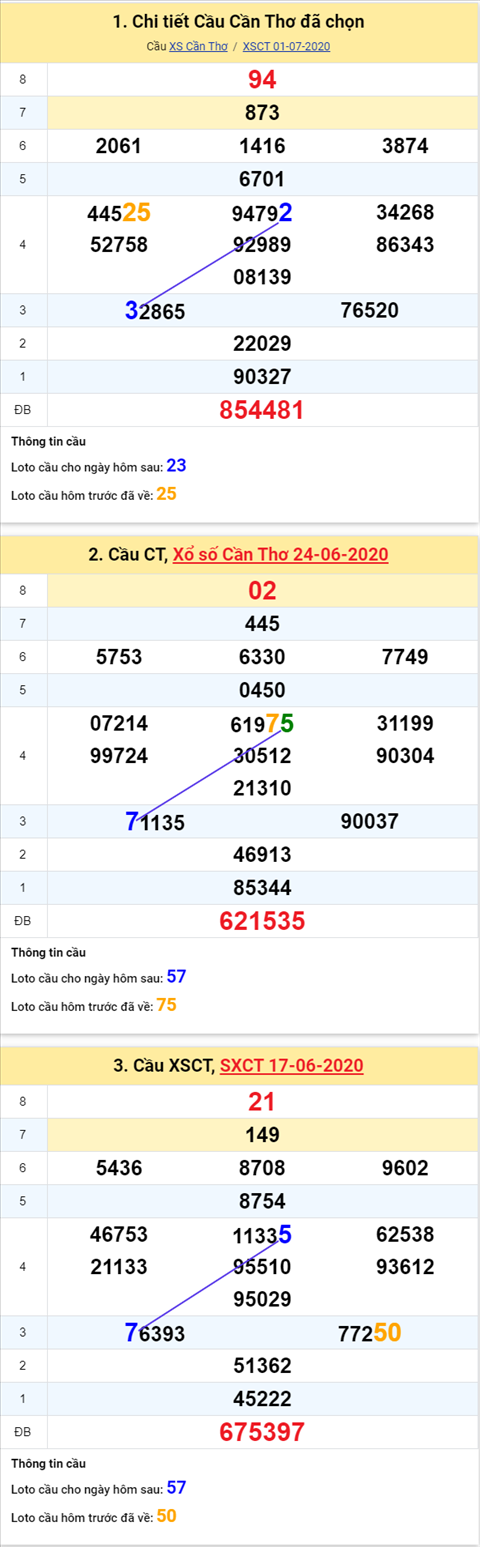 Thống kê XSMN 08072020 - Phân tích xổ số Miền Nam 08-07 thứ 4 hình ảnh 3 Thong ke XSMN 08072020 - Phan tich xo so Mien Nam 08-07 thu 4 hinh anh 3