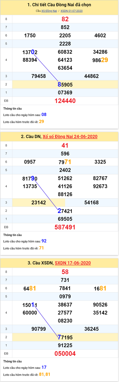 Thống kê XSMN 08072020 - Phân tích xổ số Miền Nam 08-07 thứ 4 hình ảnh Thong ke XSMN 08072020 - Phan tich xo so Mien Nam 08-07 thu 4 hinh anh