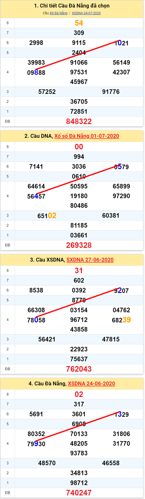 Thống kê XSMT 08072020 - Phân tích Xổ số Miền Trung 8-7 Thứ 4 hình ảnh 2 Thong ke XSMT 08072020 - Phan tich Xo so Mien Trung 8-7 Thu 4 hinh anh 2