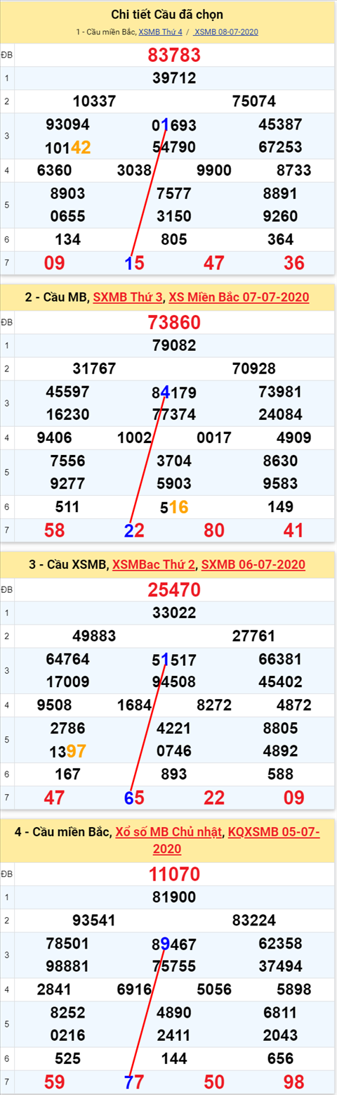 Lo kep XSMB 09072020 - Phan tich so kep Mien Bac 9-7 thu 5 hinh anh