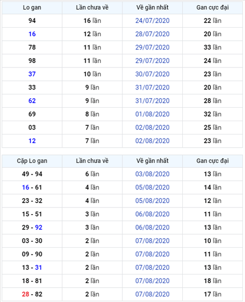 Bình luận KQXSMB 10082020 đặc biệt về đuôi 8 ba ngày liên tiếp hình ảnh Binh luan KQXSMB 10082020 dac biet ve duoi 8 ba ngay lien tiep hinh anh