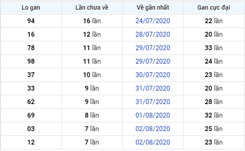 thong-ke-logan-xsmb-thu-2-ngay-10-8xs thong-ke-logan-xsmb-thu-2-ngay-10-8xs