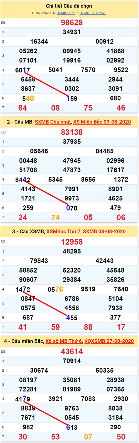 Lô kép XSMB 11082020 - Phân tích số kép Miền Bắc 11-8 thứ 3 hình ảnh 2 Lo kep XSMB 11082020 - Phan tich so kep Mien Bac 11-8 thu 3 hinh anh 2