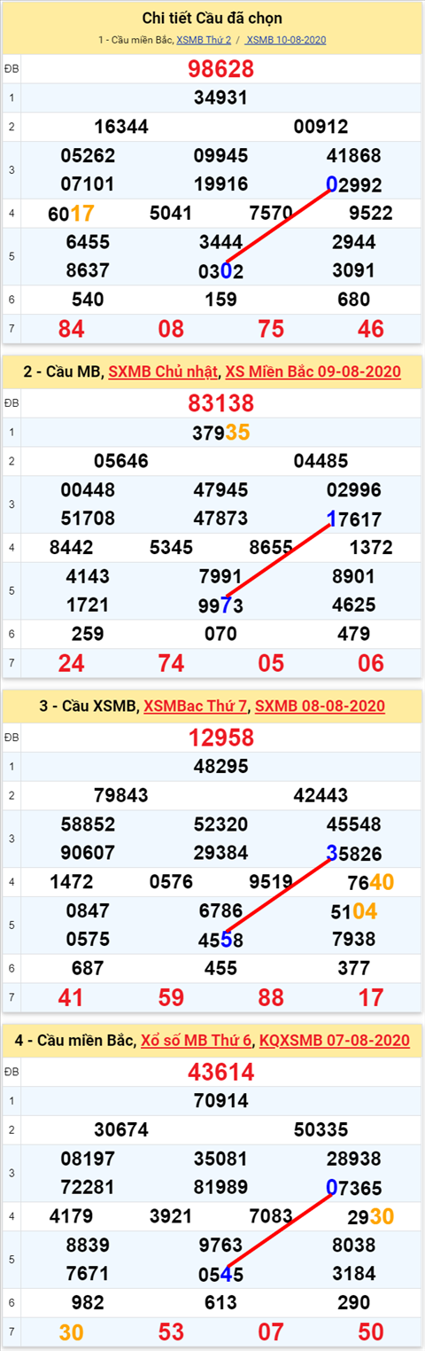 Lô kép XSMB 11082020 - Phân tích số kép Miền Bắc 11-8 thứ 3 hình ảnh Lo kep XSMB 11082020 - Phan tich so kep Mien Bac 11-8 thu 3 hinh anh