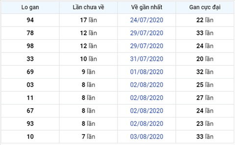 Thống kê XSMB 11082020 - Phân tích xổ số Miền Bắc 11-08 thứ 3 hình ảnh 3 Thong ke XSMB 11082020 - Phan tich xo so Mien Bac 11-08 thu 3 hinh anh 3