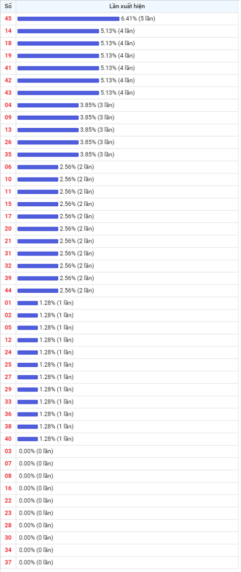 Thống kê Vietlott 12082020 - Phân tích Xổ số Mega 645 12-08 Thứ 4 hình ảnh 2 Thong ke Vietlott 12082020 - Phan tich Xo so Mega 645 12-08 Thu 4 hinh anh 2