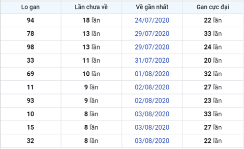 Thống kê XSMB 12082020 - Phân tích xổ số Miền Bắc 12-08 thứ 4 hình ảnh 3 Thong ke XSMB 12082020 - Phan tich xo so Mien Bac 12-08 thu 4 hinh anh 3