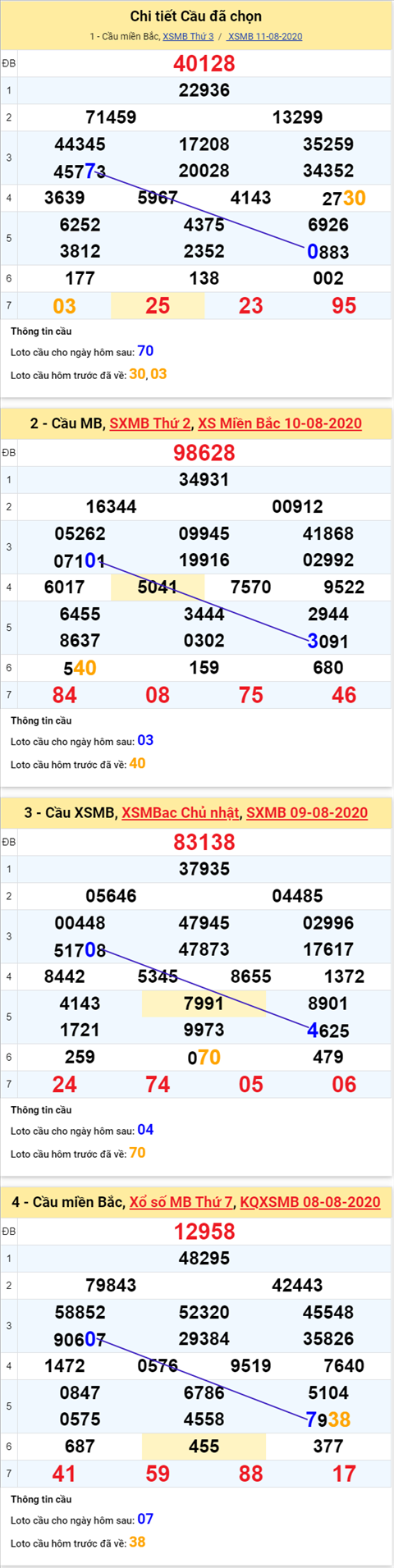 Thống kê XSMB 12082020 - Phân tích xổ số Miền Bắc 12-08 thứ 4 hình ảnh 4 Thong ke XSMB 12082020 - Phan tich xo so Mien Bac 12-08 thu 4 hinh anh 4