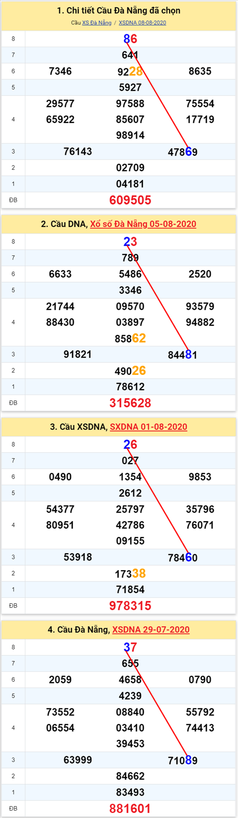 Thống kê XSMT 12082020 - Phân tích Xổ số Miền Trung 12-8 Thứ 4 hình ảnh 2 Thong ke XSMT 12082020 - Phan tich Xo so Mien Trung 12-8 Thu 4 hinh anh 2