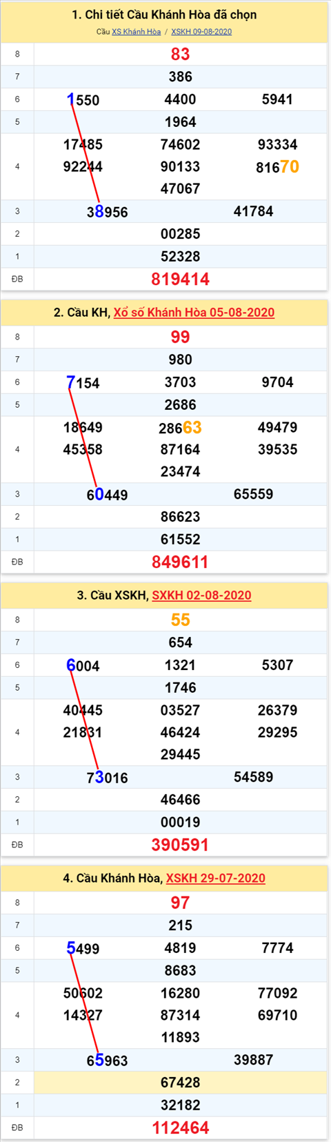 Thống kê XSMT 12082020 - Phân tích Xổ số Miền Trung 12-8 Thứ 4 hình ảnh Thong ke XSMT 12082020 - Phan tich Xo so Mien Trung 12-8 Thu 4 hinh anh