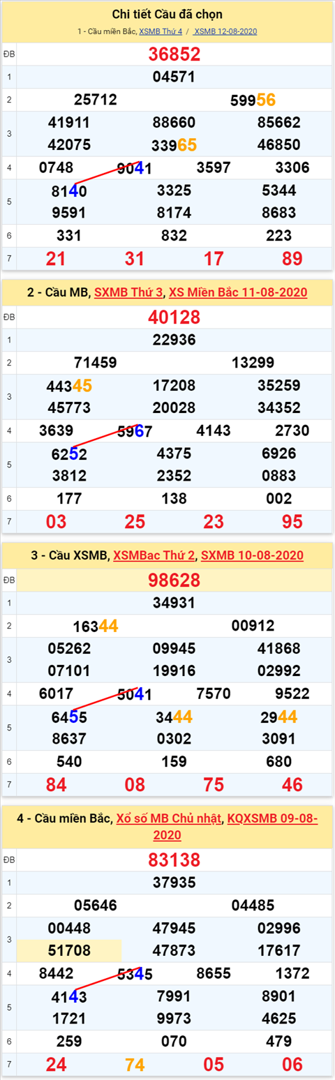 Lô kép XSMB 13082020 - Phân tích số kép Miền Bắc 13-8 thứ 5 hình ảnh 2 Lo kep XSMB 13082020 - Phan tich so kep Mien Bac 13-8 thu 5 hinh anh 2
