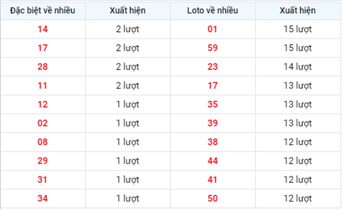 Thống kê XSMB 13082020 - Phân tích xổ số Miền Bắc 13-08 thứ 5 hình ảnh 2 Thong ke XSMB 13082020 - Phan tich xo so Mien Bac 13-08 thu 5 hinh anh 2