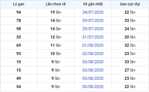 Thống kê XSMB 13082020 - Phân tích xổ số Miền Bắc 13-08 thứ 5 hình ảnh 3 Thong ke XSMB 13082020 - Phan tich xo so Mien Bac 13-08 thu 5 hinh anh 3