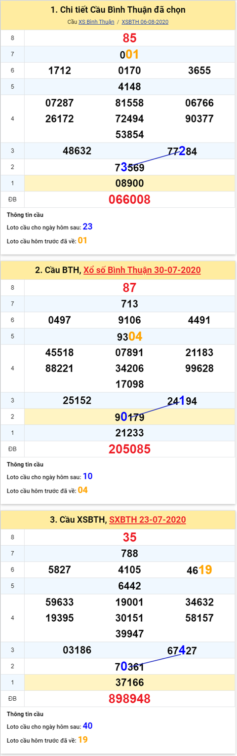 Thống kê XSMN 13082020 - Phân tích xổ số Miền Nam 13-08 thứ 5 hình ảnh 3 Thong ke XSMN 13082020 - Phan tich xo so Mien Nam 13-08 thu 5 hinh anh 3