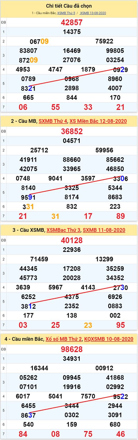 Lô kép XSMB 14082020 - Phân tích số kép Miền Bắc 14-8 thứ 6 hình ảnh 2 Lo kep XSMB 14082020 - Phan tich so kep Mien Bac 14-8 thu 6 hinh anh 2