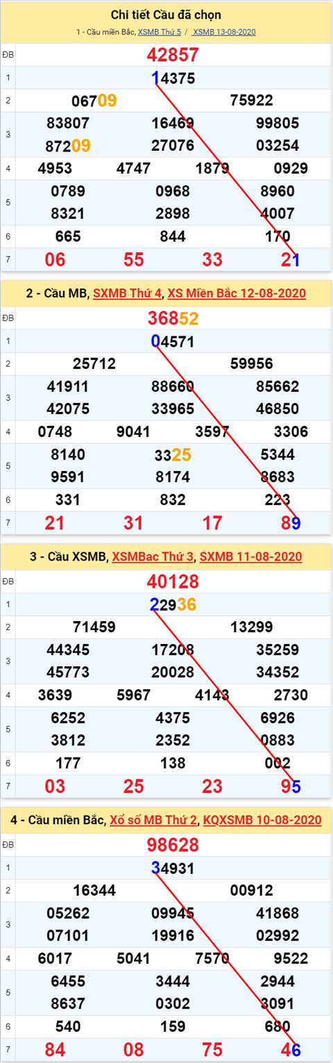 Lô kép XSMB 14082020 - Phân tích số kép Miền Bắc 14-8 thứ 6 hình ảnh Lo kep XSMB 14082020 - Phan tich so kep Mien Bac 14-8 thu 6 hinh anh