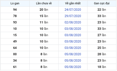 Thống kê XSMB Thứ 6 ngày 14082020 - Phân tích xổ số Miền Bắc 14-8 hình ảnh 3 Thong ke XSMB Thu 6 ngay 14082020 - Phan tich xo so Mien Bac 14-8 hinh anh 3