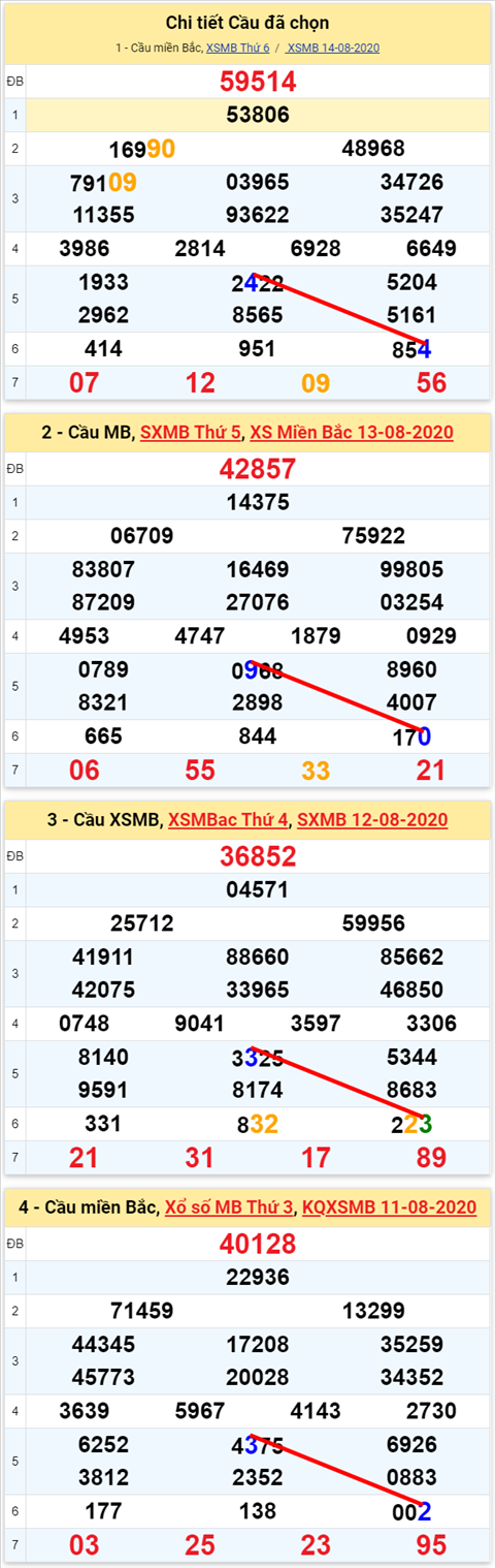 Lô kép XSMB 15082020 - Phân tích số kép Miền Bắc 15-8 thứ 7 hình ảnh 2 Lo kep XSMB 15082020 - Phan tich so kep Mien Bac 15-8 thu 7 hinh anh 2