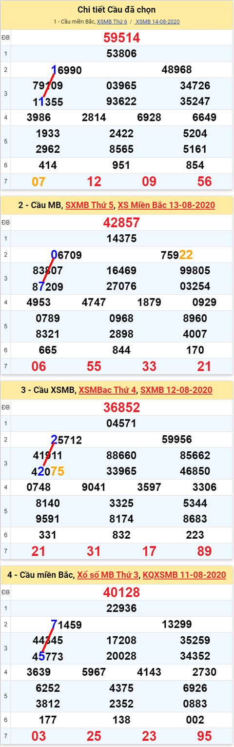 Lô kép XSMB 15082020 - Phân tích số kép Miền Bắc 15-8 thứ 7 hình ảnh Lo kep XSMB 15082020 - Phan tich so kep Mien Bac 15-8 thu 7 hinh anh