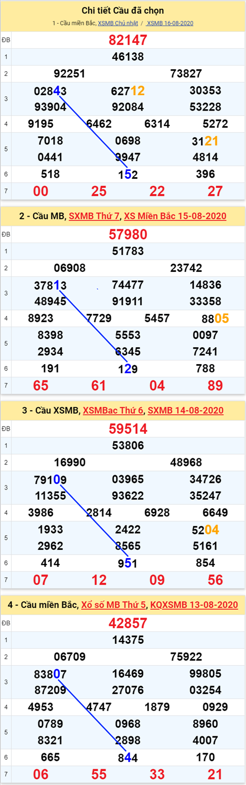 Thống kê XSMB 1782020 - Phân tích xổ số Miền Bắc 17-08 Thứ 2 hình ảnh Thong ke XSMB 1782020 - Phan tich xo so Mien Bac 17-08 Thu 2 hinh anh