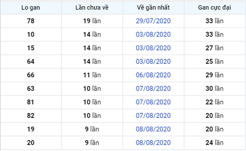 thong-ke-logan-xsmb-thu-3-ngay-18-8xs0 thong-ke-logan-xsmb-thu-3-ngay-18-8xs0