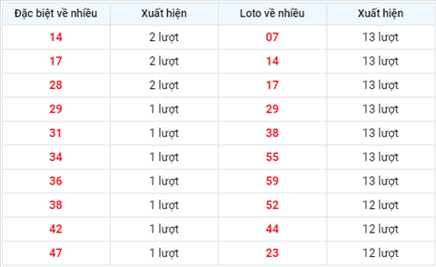 thong-ke-loto-ve-nhieu-trong-30-ngay-gan-day-xsmb-1808 thong-ke-loto-ve-nhieu-trong-30-ngay-gan-day-xsmb-1808