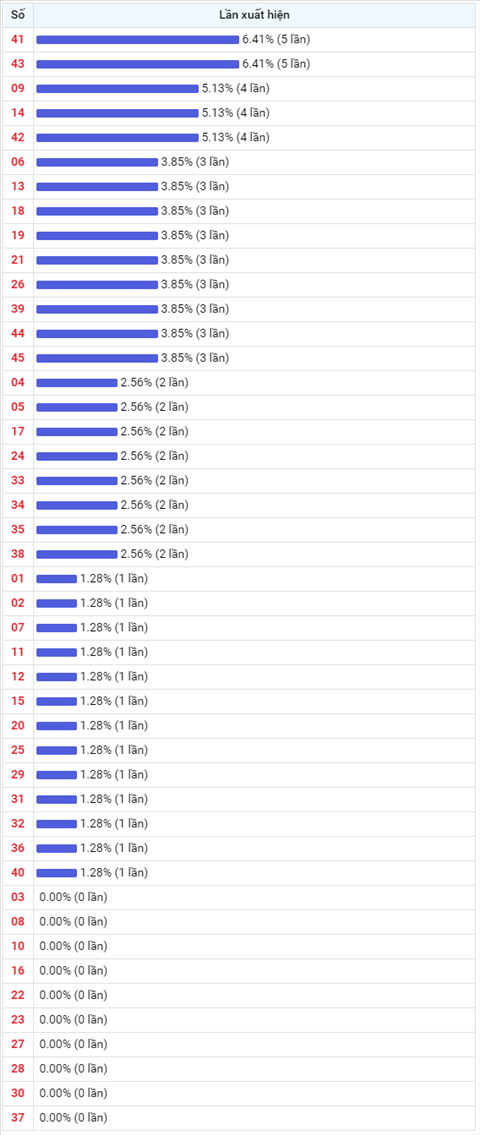 Thong ke Vietlott 19082020 - Phan tich Xo so Mega 645 19-08 Thu 4 hinh anh 2