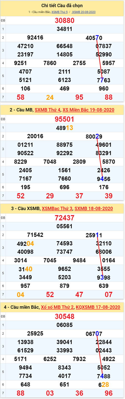 Lô kép XSMB 21082020 - Phân tích số kép Miền Bắc 21-8 thứ 6 hình ảnh 2 Lo kep XSMB 21082020 - Phan tich so kep Mien Bac 21-8 thu 6 hinh anh 2