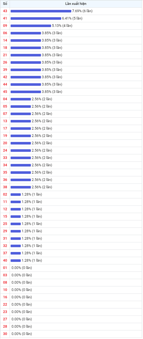 Thong ke Vietlott 21082020 - Phan tich Xo so Mega 645 Thu 6 hinh anh 2
