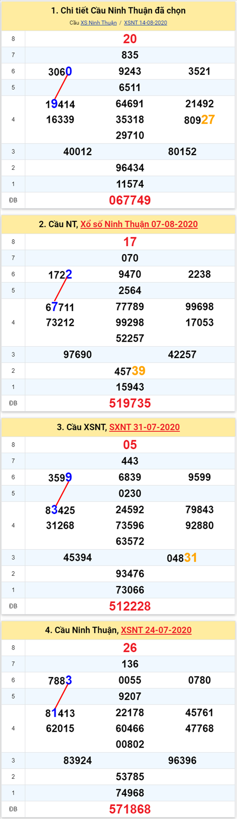Thống kê XSMT 21082020 - Phân tích Xổ số Miền Trung 21-08 Thứ 6 hình ảnh 2 Thong ke XSMT 21082020 - Phan tich Xo so Mien Trung 21-08 Thu 6 hinh anh 2