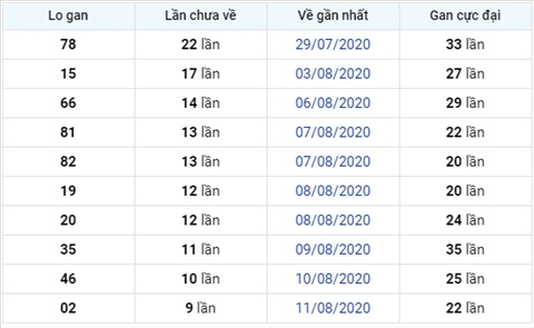 thong-ke-logan-xsmb-thu-6-ngay-21-8xso thong-ke-logan-xsmb-thu-6-ngay-21-8xso
