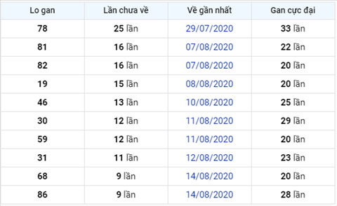 thong-ke-lo-gan-xsmb-24-08-2020 thong-ke-lo-gan-xsmb-24-08-2020