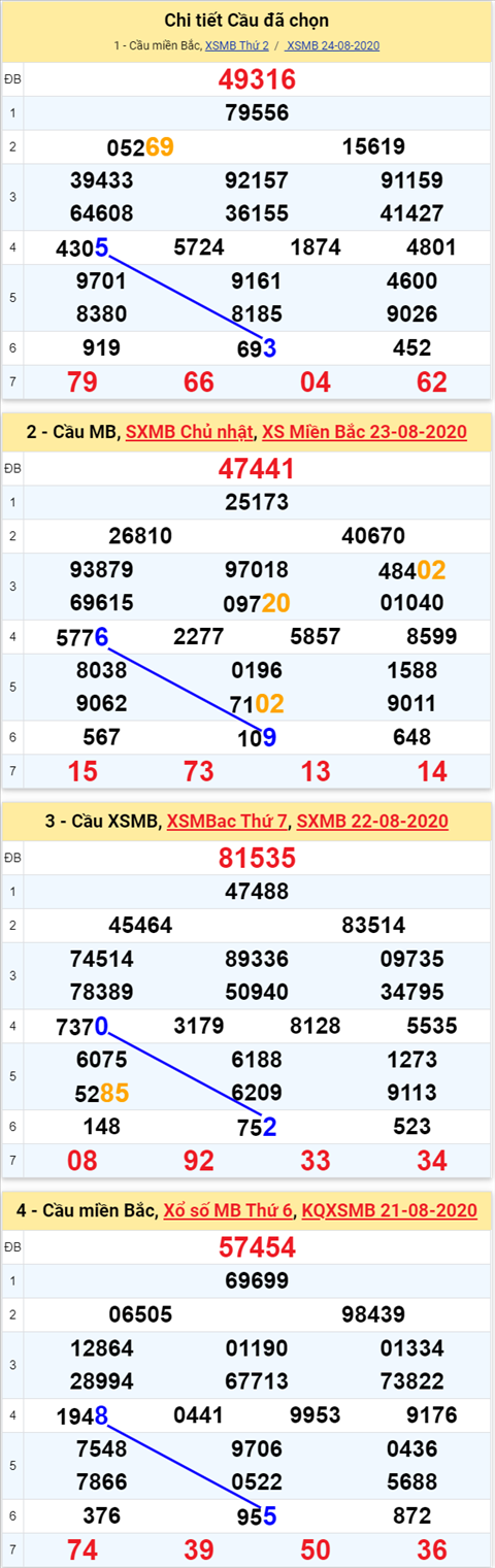 Thống kê XSMB 2582020 - Phân tích xổ số Miền Bắc 25-08 Thứ 3 hình ảnh Thong ke XSMB 2582020 - Phan tich xo so Mien Bac 25-08 Thu 3 hinh anh