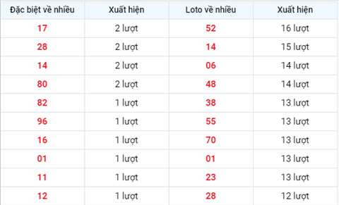 TK-loto-ve-nhieu-trong-30-ngay-gan-day-xsmb-2608kqd TK-loto-ve-nhieu-trong-30-ngay-gan-day-xsmb-2608kqd