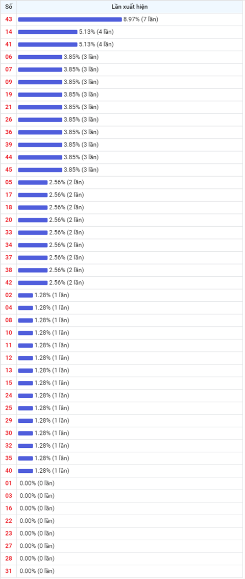 Thong ke Vietlott 26082020 - Phan tich Xo so Mega 645 26-08 Thu 4 hinh anh 2