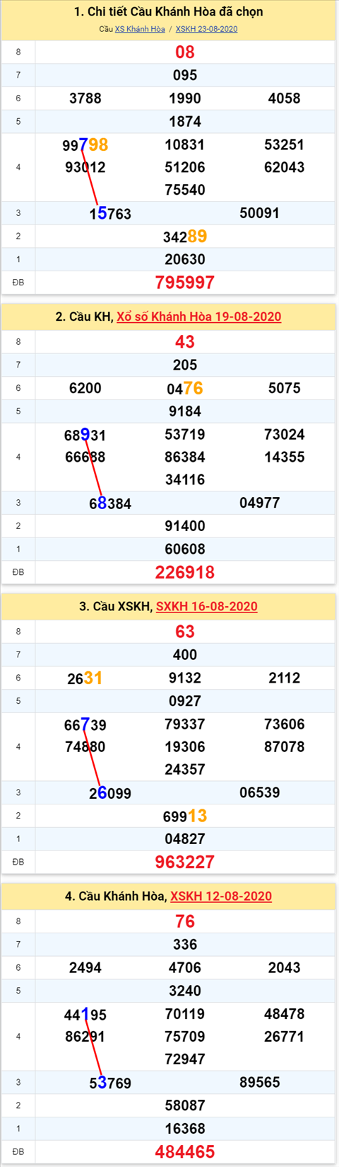 Thống kê XSMT 26082020 - Phân tích Xổ số Miền Trung 26-8 Thứ 4 hình ảnh Thong ke XSMT 26082020 - Phan tich Xo so Mien Trung 26-8 Thu 4 hinh anh