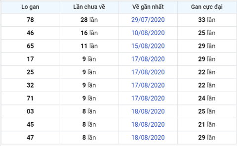 thong-ke-lo-gan-xsmb-27-08-2020 thong-ke-lo-gan-xsmb-27-08-2020