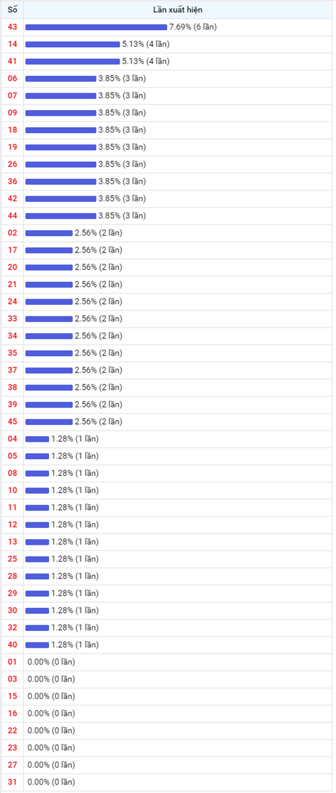 Thong ke Vietlott 28082020 - Phan tich Xo so Mega 645 Thu 6 hinh anh 2