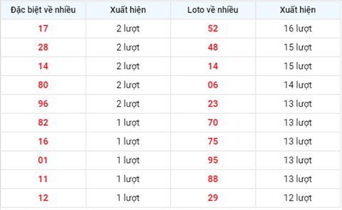 Thống kê XSMB Thứ 6 ngày 28082020-Phân tích Xổ số Miền Bắc hình ảnh 2 Thong ke XSMB Thu 6 ngay 28082020-Phan tich Xo so Mien Bac hinh anh 2