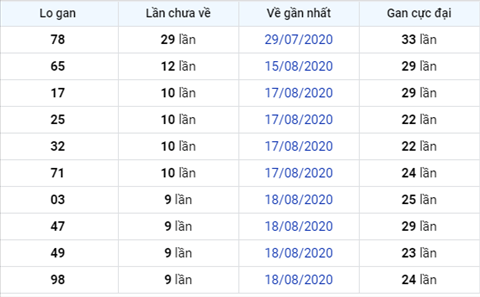 Thống kê XSMB Thứ 6 ngày 28082020-Phân tích Xổ số Miền Bắc hình ảnh 3 Thong ke XSMB Thu 6 ngay 28082020-Phan tich Xo so Mien Bac hinh anh 3