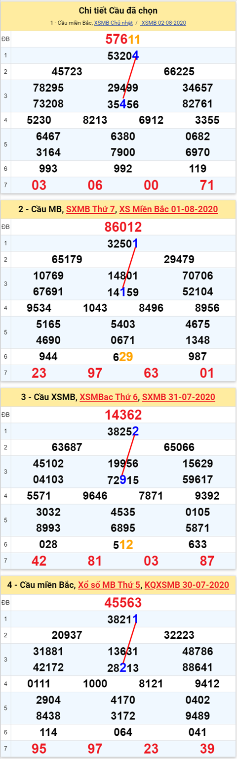 Lo kep XSMB 03082020 - Phan tich so kep Mien Bac 03-8 thu 2 hinh anh