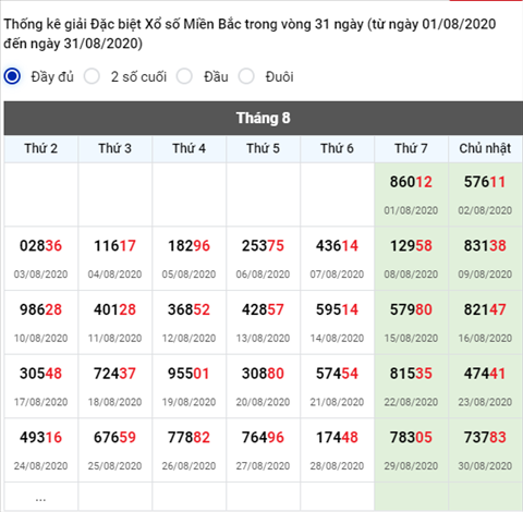 Thống kê XSMB 31082020 - Phân tích xổ số Miền Bắc 31-08 thứ 2 hình ảnh 2 Thong ke XSMB 31082020 - Phan tich xo so Mien Bac 31-08 thu 2 hinh anh 2